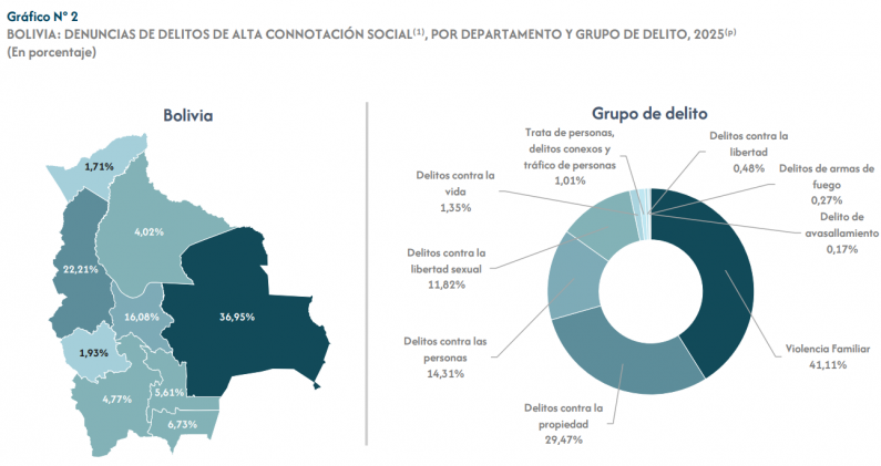 Denuncias de delitos de alta connotación social en 2025. OBSCD