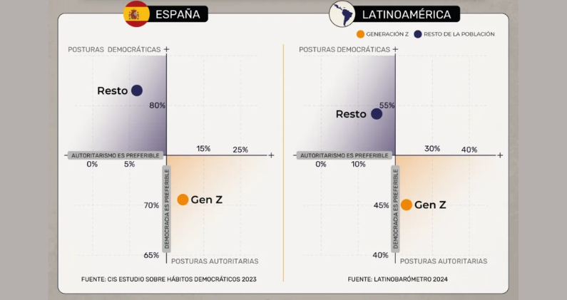 Tanto en América Latina como en España, los 'centennials' valoran menos la democracia que las generaciones anteriores. IDEOGRAMA Tanto en América Latina como en España, los 'centennials' valoran menos la democracia que las generaciones anteriores. IDEOGRAMA